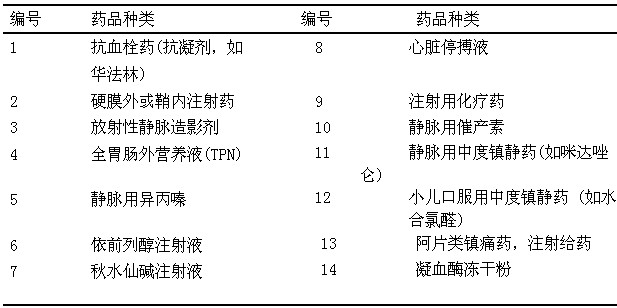 高危药品目录